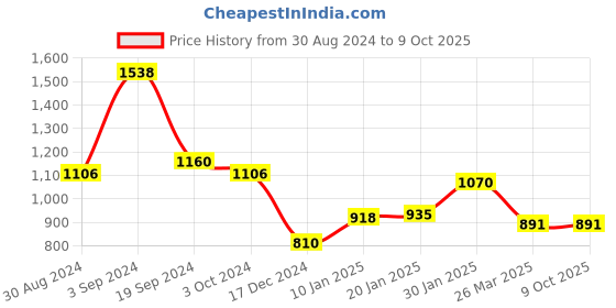 tatacliq.com KASSUALLY Navy Maxi Jumpsuit kassually Price History Graph from 30 Aug 2024 to 8 Oct 2025