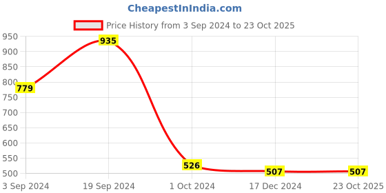 tatacliq.com KASSUALLY Navy Maxi Jumpsuit kassually Price History Graph from 3 Sep 2024 to 23 Oct 2025
