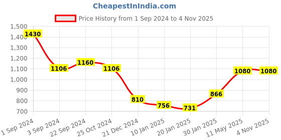 tatacliq.com KASSUALLY Navy Midi Jumpsuit kassually Price History Graph from 1 Sep 2024 to 3 Nov 2025