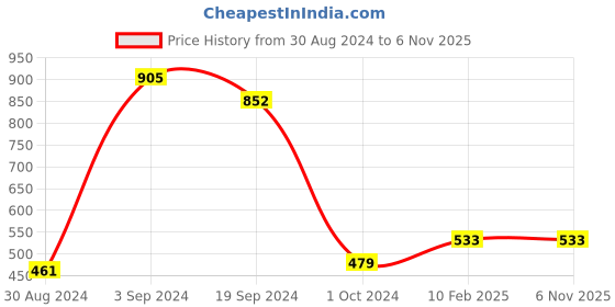 tatacliq.com KASSUALLY Navy Midi Skirt kassually Price History Graph from 30 Aug 2024 to 6 Nov 2025
