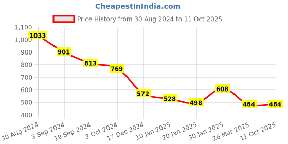 tatacliq.com KASSUALLY Navy Mini Playsuit kassually Price History Graph from 30 Aug 2024 to 10 Oct 2025