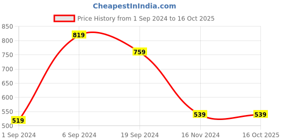 tatacliq.com KASSUALLY Navy Mini Skirt kassually Price History Graph from 1 Sep 2024 to 16 Oct 2025