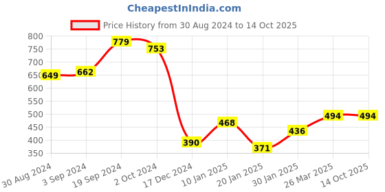 tatacliq.com KASSUALLY Navy Polka Dot Top kassually Price History Graph from 30 Aug 2024 to 14 Oct 2025