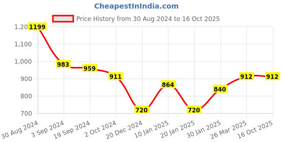 tatacliq.com KASSUALLY Navy Printed A Line Dress kassually Price History Graph from 30 Aug 2024 to 15 Oct 2025
