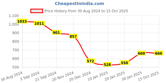 tatacliq.com KASSUALLY Navy Printed A-Line Dress kassually Price History Graph from 30 Aug 2024 to 14 Oct 2025