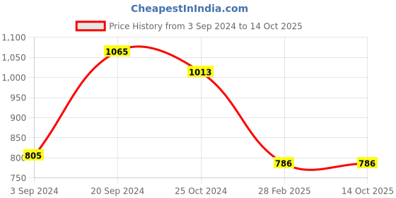 tatacliq.com KASSUALLY Navy Printed Blazer kassually Price History Graph from 3 Sep 2024 to 14 Oct 2025
