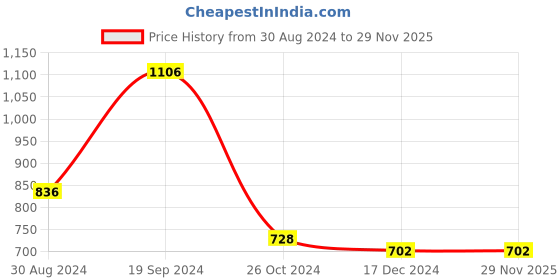tatacliq.com KASSUALLY Navy Printed Blazer kassually Price History Graph from 30 Aug 2024 to 29 Nov 2025