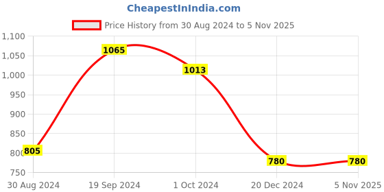 tatacliq.com KASSUALLY Navy Printed Blazer kassually Price History Graph from 30 Aug 2024 to 5 Nov 2025