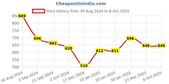 tatacliq.com KASSUALLY Navy Printed Crop Top kassually Price History Graph from 30 Aug 2024 to 7 Oct 2025