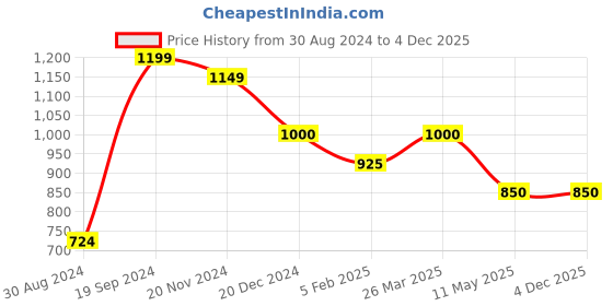 tatacliq.com KASSUALLY Navy Printed Shirt Dress With Inner kassually Price History Graph from 30 Aug 2024 to 4 Dec 2025