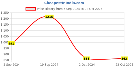 tatacliq.com KASSUALLY Navy Regular Fit Blazer kassually Price History Graph from 3 Sep 2024 to 22 Oct 2025