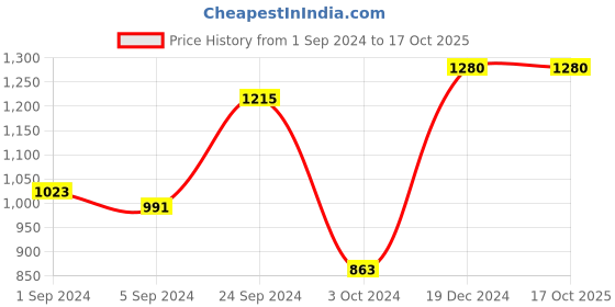 tatacliq.com KASSUALLY Navy Regular Fit Blazer kassually Price History Graph from 1 Sep 2024 to 15 Oct 2025