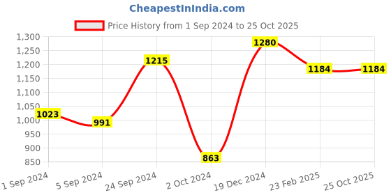 tatacliq.com KASSUALLY Navy Regular Fit Blazer kassually Price History Graph from 1 Sep 2024 to 22 Oct 2025