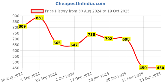 tatacliq.com KASSUALLY Navy Regular Fit Bodycon Dress kassually Price History Graph from 30 Aug 2024 to 17 Oct 2025