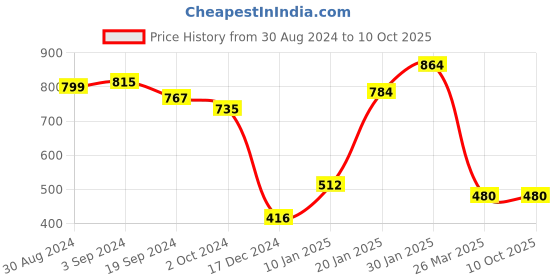 tatacliq.com KASSUALLY Navy Regular Fit High Rise Trousers kassually Price History Graph from 30 Aug 2024 to 10 Oct 2025