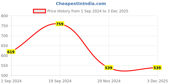 tatacliq.com KASSUALLY Navy Regular Fit High Rise Trousers kassually Price History Graph from 1 Sep 2024 to 3 Dec 2025