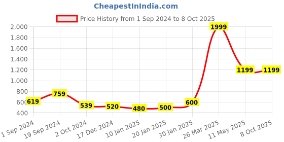 tatacliq.com KASSUALLY Navy Regular Fit High Rise Trousers kassually Price History Graph from 1 Sep 2024 to 8 Oct 2025