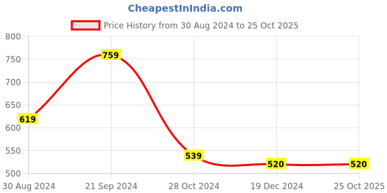 tatacliq.com KASSUALLY Navy Regular Fit High Rise Trousers kassually Price History Graph from 30 Aug 2024 to 24 Oct 2025