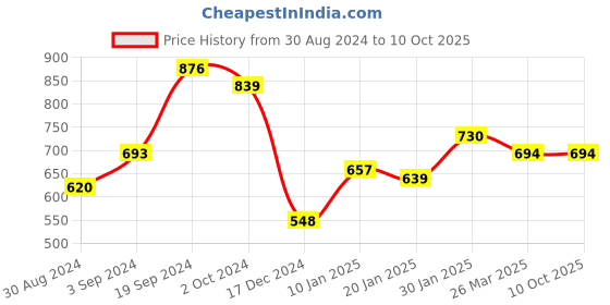 tatacliq.com KASSUALLY Navy Regular Fit Mid Rise Culottes kassually Price History Graph from 30 Aug 2024 to 10 Oct 2025
