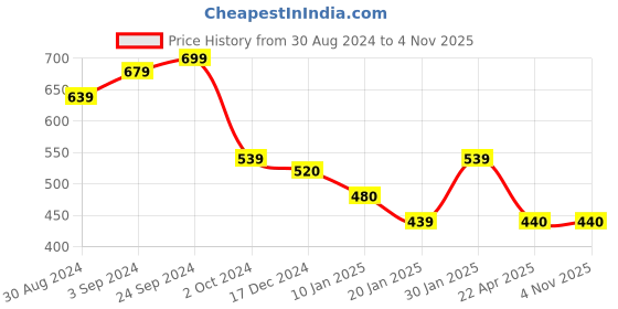 tatacliq.com KASSUALLY Navy Regular Fit Mid Rise Joggers kassually Price History Graph from 30 Aug 2024 to 3 Nov 2025