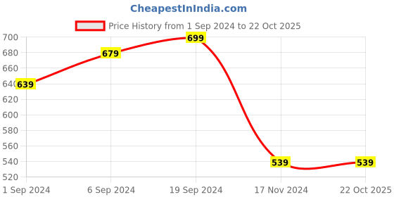 tatacliq.com KASSUALLY Navy Regular Fit Mid Rise Joggers kassually Price History Graph from 1 Sep 2024 to 22 Oct 2025
