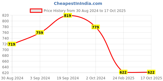 tatacliq.com KASSUALLY Navy Regular Fit Mid Rise Trousers kassually Price History Graph from 30 Aug 2024 to 16 Oct 2025