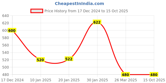 tatacliq.com KASSUALLY Navy Regular Fit Mid Rise Trousers kassually Price History Graph from 17 Dec 2024 to 14 Oct 2025