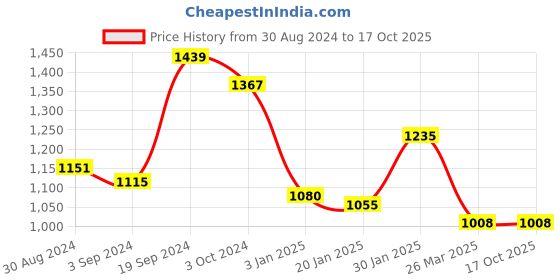 tatacliq.com KASSUALLY Navy Relaxed Fit Blazer kassually Price History Graph from 30 Aug 2024 to 16 Oct 2025