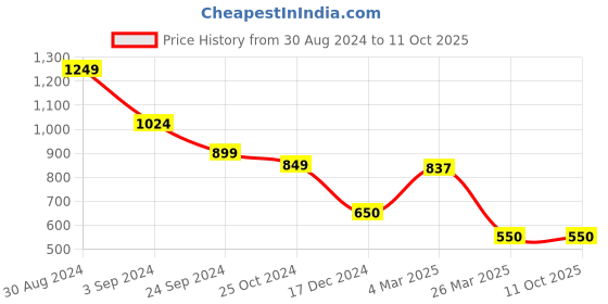 tatacliq.com KASSUALLY Navy Relaxed Fit Crop Tailored Jacket kassually Price History Graph from 30 Aug 2024 to 10 Oct 2025