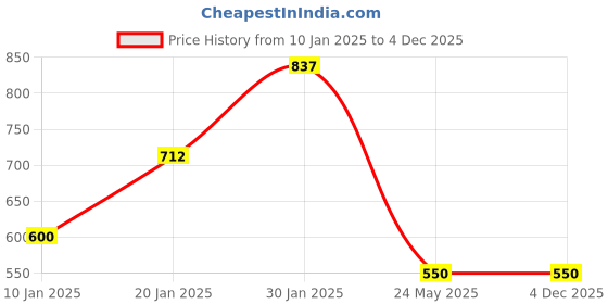 tatacliq.com KASSUALLY Navy Relaxed Fit Crop Tailored Jacket kassually Price History Graph from 10 Jan 2025 to 3 Dec 2025