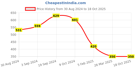tatacliq.com KASSUALLY Navy Relaxed Fit Crop Top kassually Price History Graph from 30 Aug 2024 to 17 Oct 2025