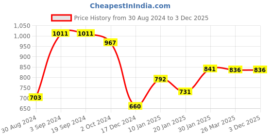 tatacliq.com KASSUALLY Navy Relaxed Fit Maxi Dress kassually Price History Graph from 30 Aug 2024 to 2 Dec 2025