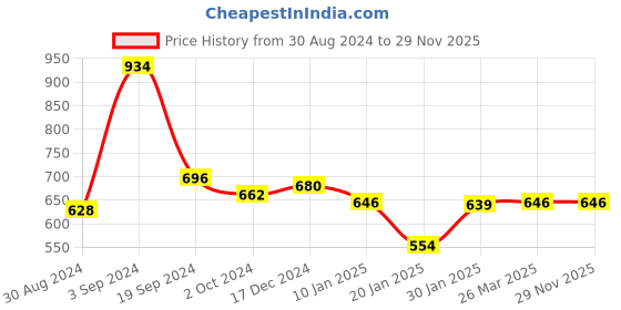 tatacliq.com KASSUALLY Navy Relaxed Fit Mid Rise Joggers kassually Price History Graph from 30 Aug 2024 to 28 Nov 2025