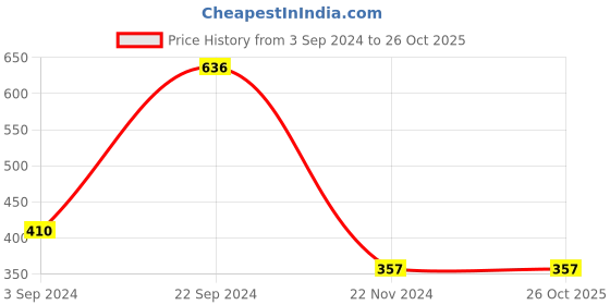 tatacliq.com KASSUALLY Navy Relaxed Fit Shirt kassually Price History Graph from 3 Sep 2024 to 26 Oct 2025
