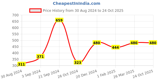 tatacliq.com KASSUALLY Navy Relaxed Fit Shirt kassually Price History Graph from 30 Aug 2024 to 24 Oct 2025
