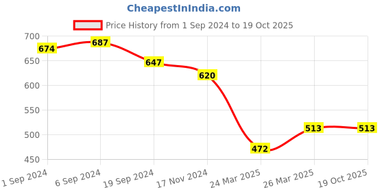tatacliq.com KASSUALLY Navy Relaxed Fit Top kassually Price History Graph from 1 Sep 2024 to 18 Oct 2025