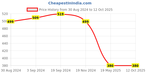 tatacliq.com KASSUALLY Navy Self Design Crop Top kassually Price History Graph from 30 Aug 2024 to 12 Oct 2025