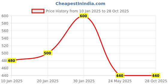 tatacliq.com KASSUALLY Navy Striped Treggings kassually Price History Graph from 10 Jan 2025 to 28 Oct 2025
