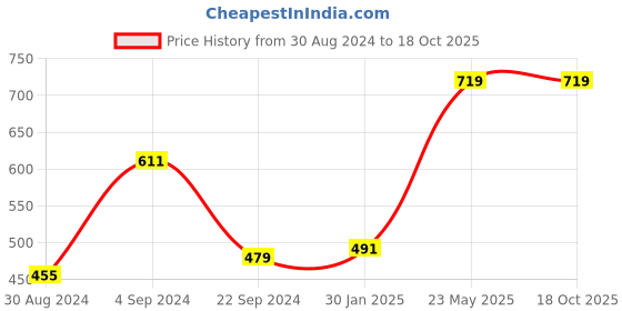 tatacliq.com KASSUALLY Neon Green Cotton Relaxed Fit Shorts kassually Price History Graph from 30 Aug 2024 to 18 Oct 2025