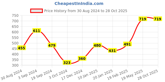 tatacliq.com KASSUALLY Neon Green Cotton Relaxed Fit Shorts kassually Price History Graph from 30 Aug 2024 to 28 Oct 2025