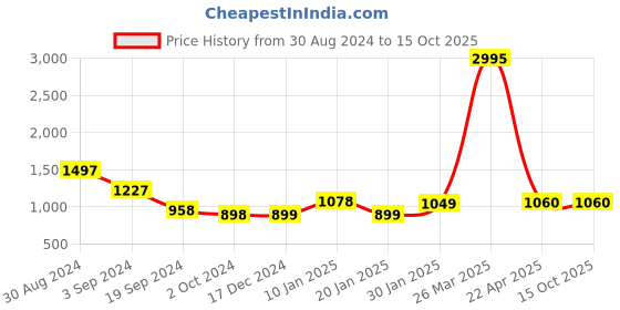 tatacliq.com KASSUALLY Off White & Black Printed High-low Dress kassually Price History Graph from 30 Aug 2024 to 14 Oct 2025