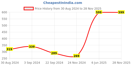 tatacliq.com KASSUALLY Off White & Brown Printed Crop Top kassually Price History Graph from 30 Aug 2024 to 28 Nov 2025