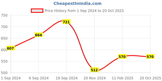tatacliq.com KASSUALLY Off White & Yellow Printed Regular Fit Mid Rise Trousers kassually Price History Graph from 1 Sep 2024 to 19 Oct 2025