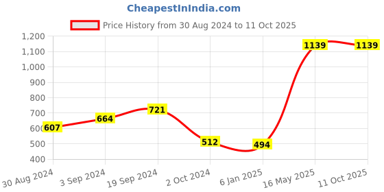 tatacliq.com KASSUALLY Off White & Yellow Printed Regular Fit Mid Rise Trousers kassually Price History Graph from 30 Aug 2024 to 10 Oct 2025