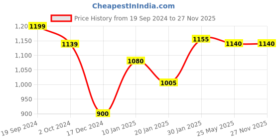 tatacliq.com KASSUALLY Off White Floral Print Maxi Dress kassually Price History Graph from 19 Sep 2024 to 27 Nov 2025