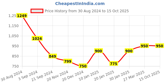 tatacliq.com KASSUALLY Off White Relaxed Fit Bodycon Dress kassually Price History Graph from 30 Aug 2024 to 15 Oct 2025