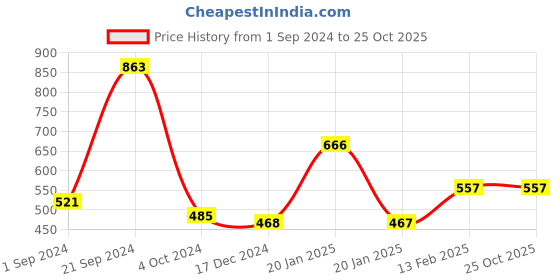 tatacliq.com KASSUALLY Off-White Striped Cropped Shirt kassually Price History Graph from 1 Sep 2024 to 24 Oct 2025