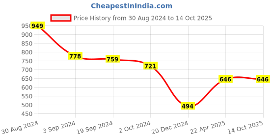 tatacliq.com KASSUALLY Olive & Black Color-Block Bodycon Dress kassually Price History Graph from 30 Aug 2024 to 14 Oct 2025
