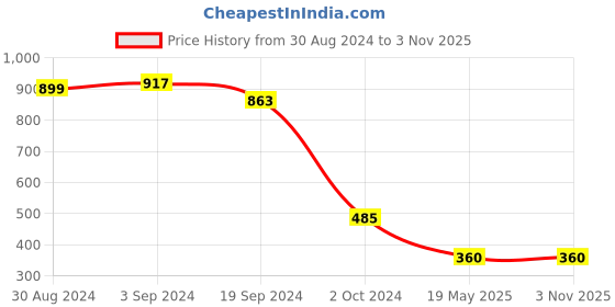 tatacliq.com KASSUALLY Olive & Black Floral Print A Line Dress kassually Price History Graph from 30 Aug 2024 to 1 Nov 2025