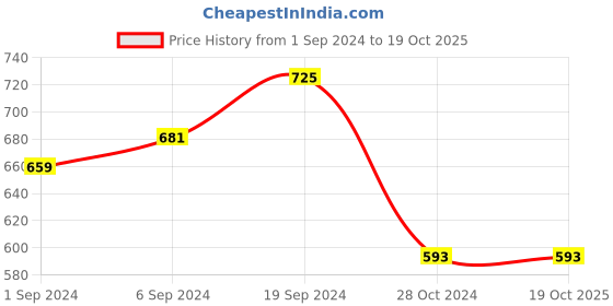 tatacliq.com KASSUALLY Olive & White Cotton Printed A Line Dress kassually Price History Graph from 1 Sep 2024 to 17 Oct 2025